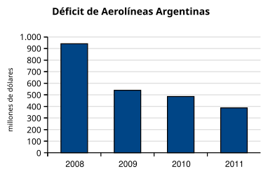 File:Déficit Aerolíneas Argentinas 2008-2011.svg