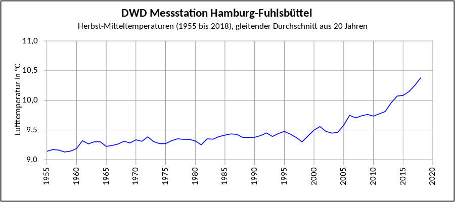 DWD-Hamburg-Fuhlsbuettel-temperature-moving average-20-year-autumn-1955-2018.svg