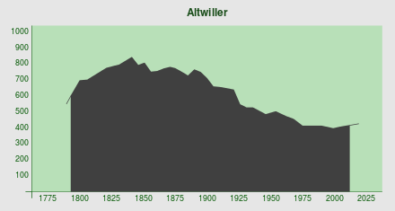 Demography Altwiller.svg