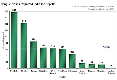 A chart showing the number of dengue cases reported in various states Dengue india outbreak chart.jpg