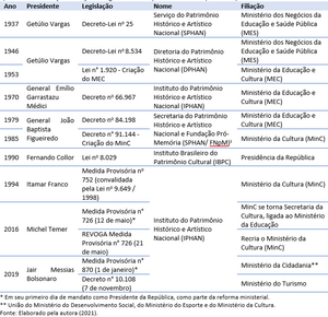 Instituto Do Patrimônio Histórico E Artístico Nacional