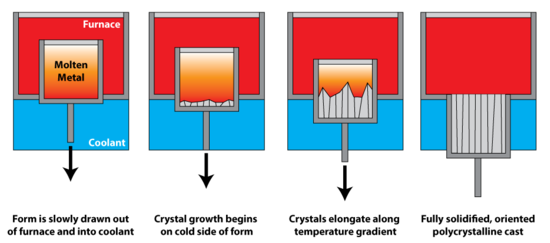 Schematic of directional solidification Directional Solidification.png