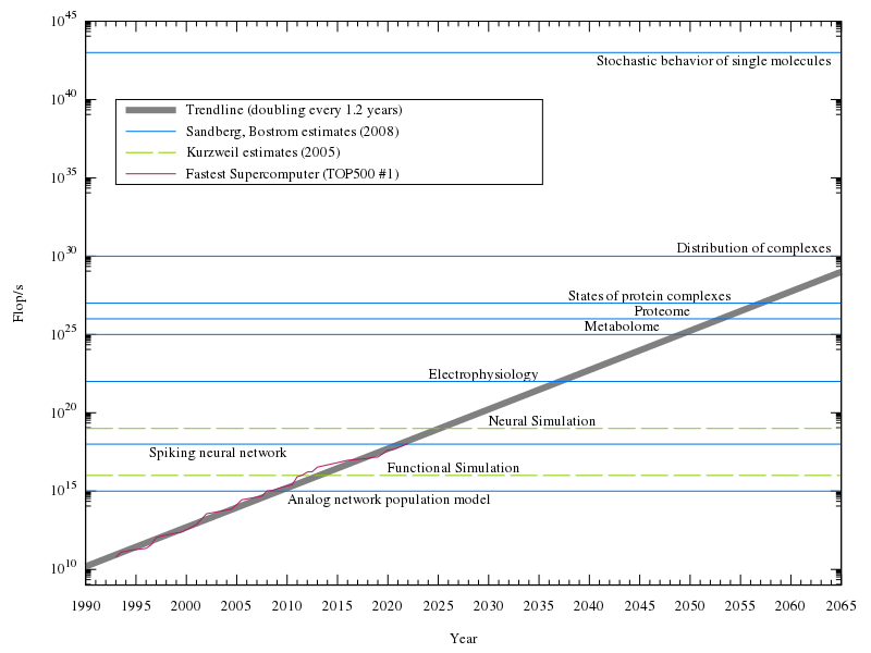Estimates of how much processing power is needed to emulate a human brain at various levels (from Ray Kurzweil, Anders Sandberg and Nick Bostrom), along with the fastest supercomputer from TOP500 mapped by year. Note the logarithmic scale and exponential trendline, which assumes the computational capacity doubles every 1.1 years. Kurzweil believes that mind uploading will be possible at neural simulation, while the Sandberg, Bostrom report is less certain about where consciousness arises.[61]