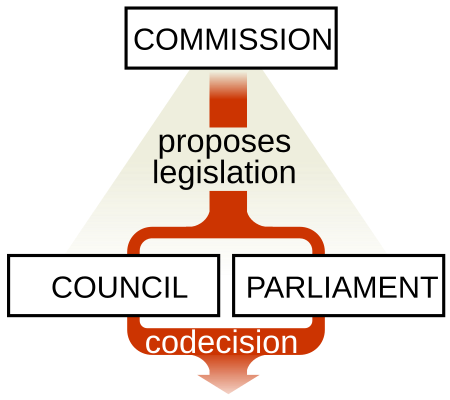 Tập_tin:European_Union_legislative_triangle.svg