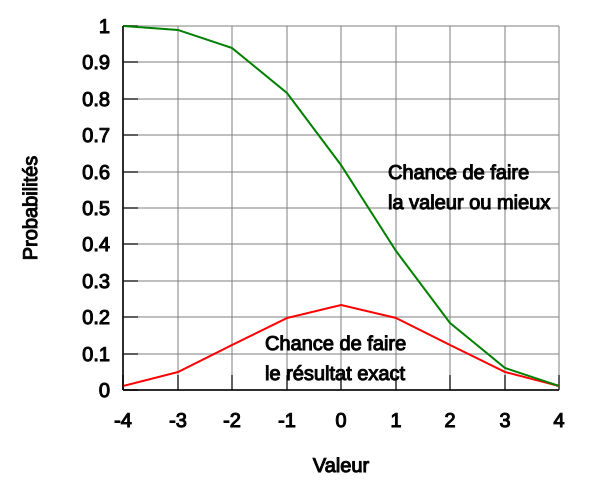 File:FUDGE 4dF probabilites fr.svg