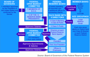Organization of the Federal Reserve System FederalReserve System.png