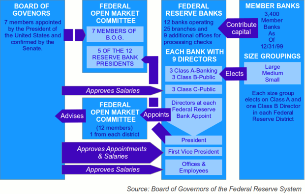 Organization of the Federal Reserve System