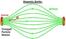 This image shows how a charged particle will corkscrew along the magnetic fields inside a magnetic bottle, which is two magnetic mirrors placed close together. The particle can be reflected from the dense field region and will be trapped. Fields in magnetic bottles.jpg