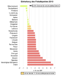 Vorschaubild für Schuldenbremse