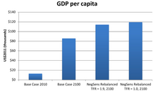 GDP and GDP per capita in 2100 in base case and minimal senescence scenario. Image by Hughes et al. (2015). GDP per capita 2100 - negligible senescence.png