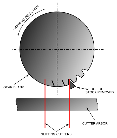 A diagram of gashing with slitting cutters Gashing with slitting cutters.svg