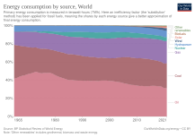 Global energy consumption by source (raw quantities)