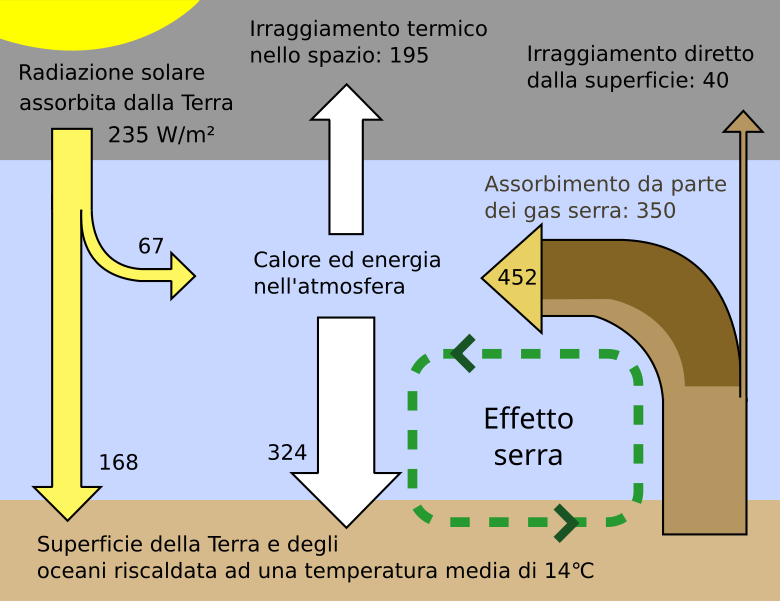 File:Greenhouse Effect-it.svg