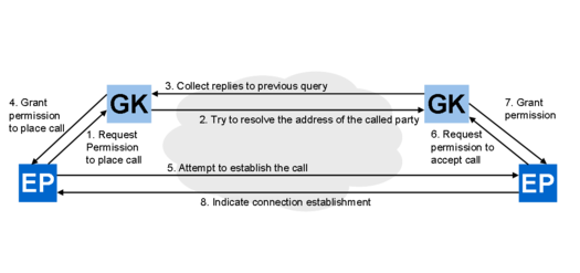 Figure 4 - A high-level communication exchange between two endpoints (EP) and two gatekeepers (GK) H.323 High-level call flow.png