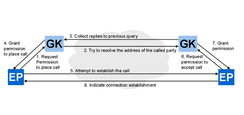File:H.323 High-level call flow.png