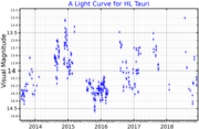 A visual band light curve for HL Tauri, plotted from ASAS-SN data[18]
