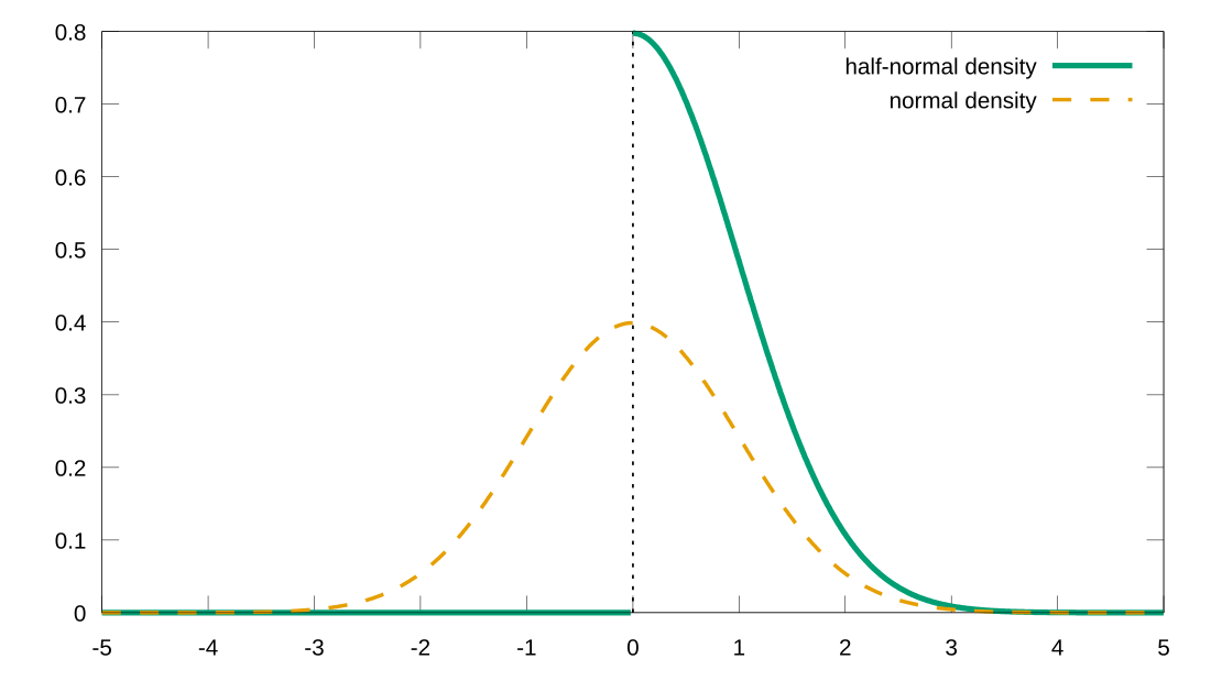 Half-normal distribution