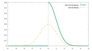 <span class="mw-page-title-main">Half-normal distribution</span> Probability distribution
