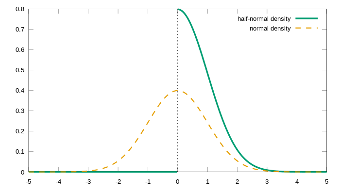 Probability density function of the half-normal distribution 