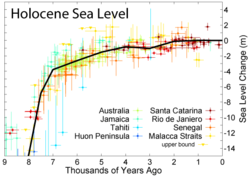 Zmiany poziomu mórz w holocenie