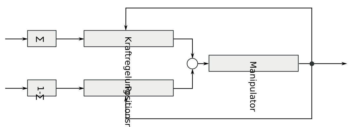 Foc Angle position Control. Primary Force Control line. Control Theory Blocks. Hybrid Force/position Control scheme.