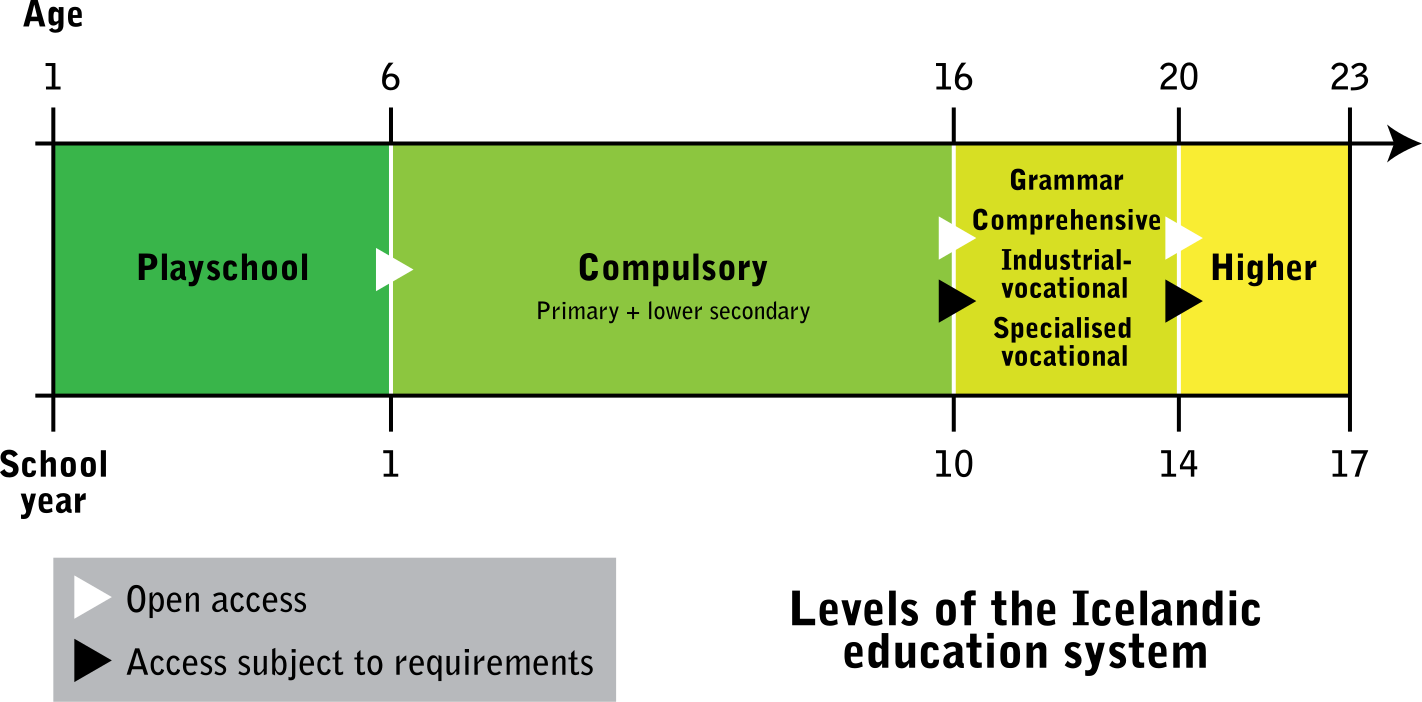 Secondary grammar. Iceland Education. Education in Iceland. Educational System in Denmark. Secondary Level Education что это.