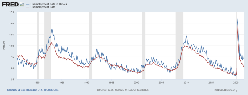 File:Illinois vs US unemployment 1976-2021.png