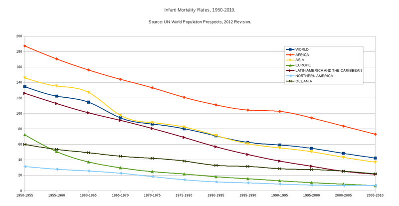 File:Infant Mortality Rates - 1950-2010.png