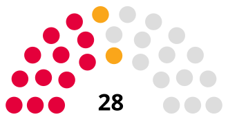 Independents took the most seats but fell short of an overall majority Inverness District Council 1988.svg