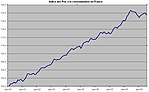Vignette pour Indice des prix à la consommation