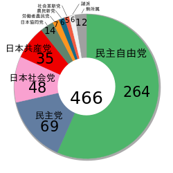 Japanese General election, 1949 ja.svg