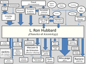 Scientology Beliefs And Practices