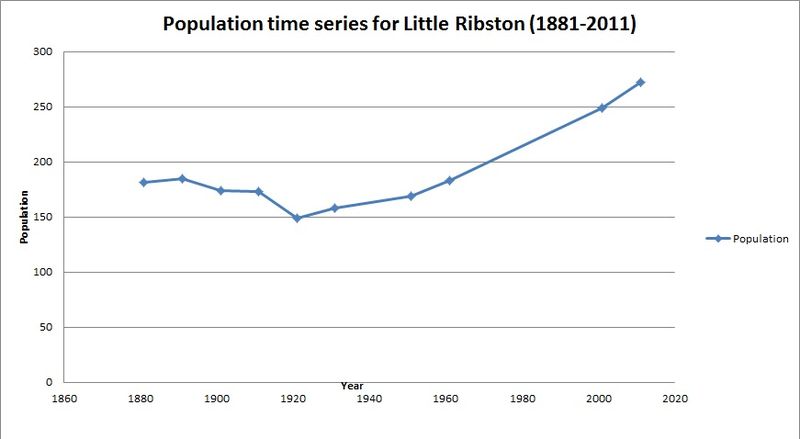 File:Little Ribston population time series.jpg