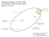 Diagram of the orbital insertion maneuver