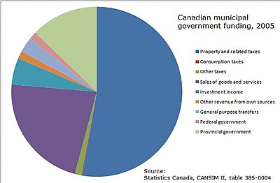Municipal government funding sources, 2005