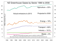 New Zealand's greenhouse gas emissions projected and actual from 1990 to 2030. NZ greenhouse gases by sector.svg