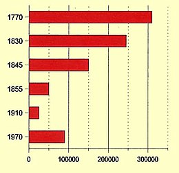 Estimated native California population based on Handbook of the Indians of California (1925) (Cook 1978) Native California population graph.jpg