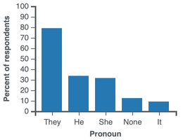 Bisexual pronouns