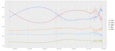 Compiled polling/vote chart indicating levels of party support up to the 39th Canadian federal election. From the end of 2005, the shift in support from the Liberals to the Conservatives is evident. Opinion polling for the 2006 Canadian federal election.svg