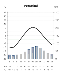 Petroskoi-kliima.svg
