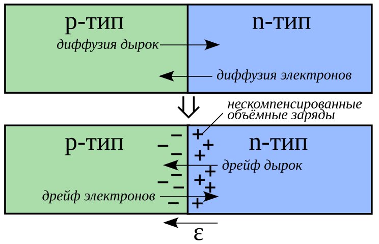 File:Pn Junction Diffusion and Drift-ru.svg