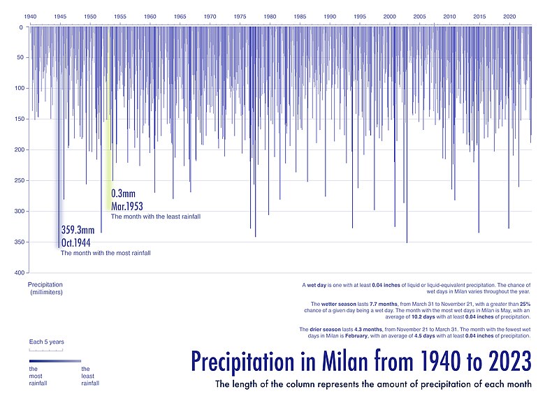 File:Precipitation in Milan from 1940 to 2023.jpg