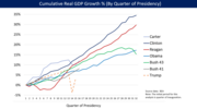 Thumbnail for File:Presidential Comparison Real GDP - v1.png