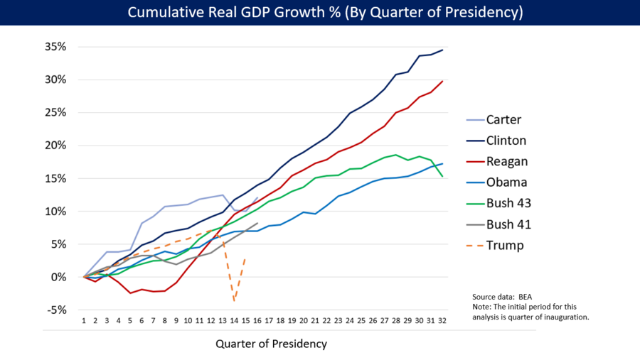 U.S. cumulative real (inflation-adjusted) GDP growth by President.[1]
