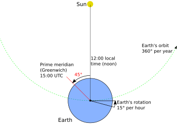 The relative longitude to a position (for example Greenwich) can be calculated with the position of the Sun and the reference time (for example UTC/GMT). Problem of longitude.svg