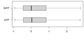 Boxplots of relative effort estimation errors from UFP-based and SiFP-based models. Outliers are not shown. Rel effort abserr no outl IWSM2014.png
