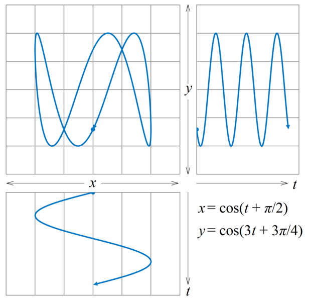 File:Relationship between Lissajous curve and simple harmonic motion.png