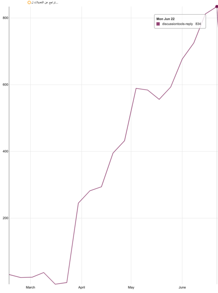 File:Reply Tool weekly edits- March - June, 2020.png