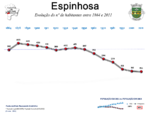 Evolução da População 1864 / 2011