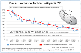 Neue Wikipedianer in der de-WP